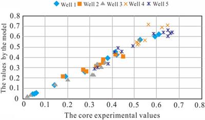 A method for calculating gas hydrate saturation by dual parameters of logging
